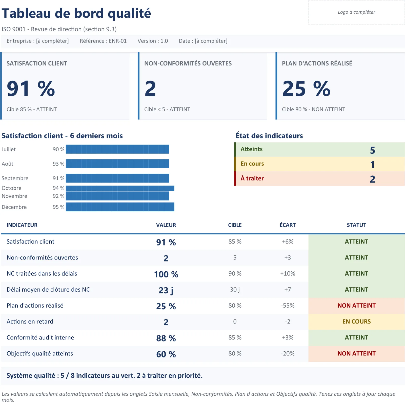 Tableau de bord qualité ISO 9001 : cartes KPI satisfaction 91 %, non-conformités et plan d'actions, graphique satisfaction sur 6 mois, et tableau des 8 indicateurs avec écart et statut automatiques.